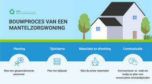 bouwproces van een mantelzorgwoning