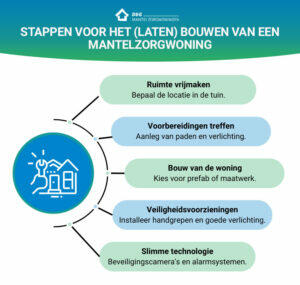 stappen voor bouwen mantelzorgwoning